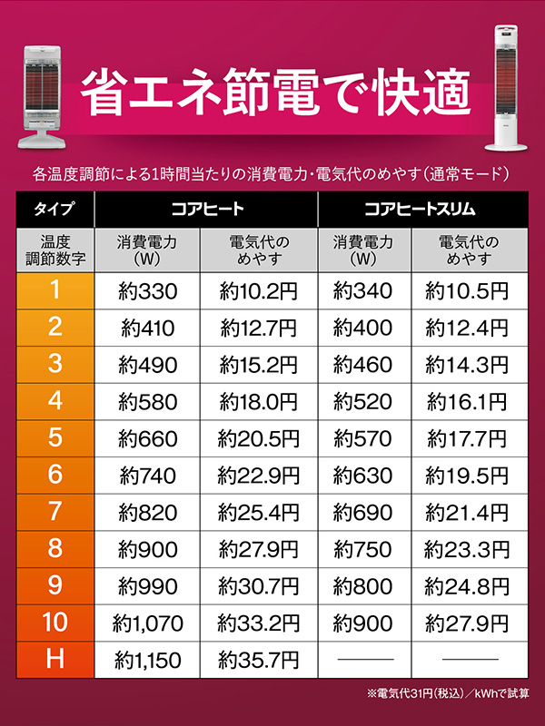 販売終了】コアヒートスリム DH-91RA 遠赤外線 左右首振り コロナ